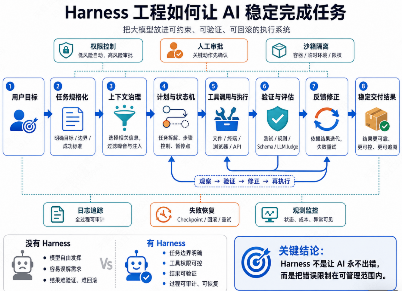 harness工程示意图