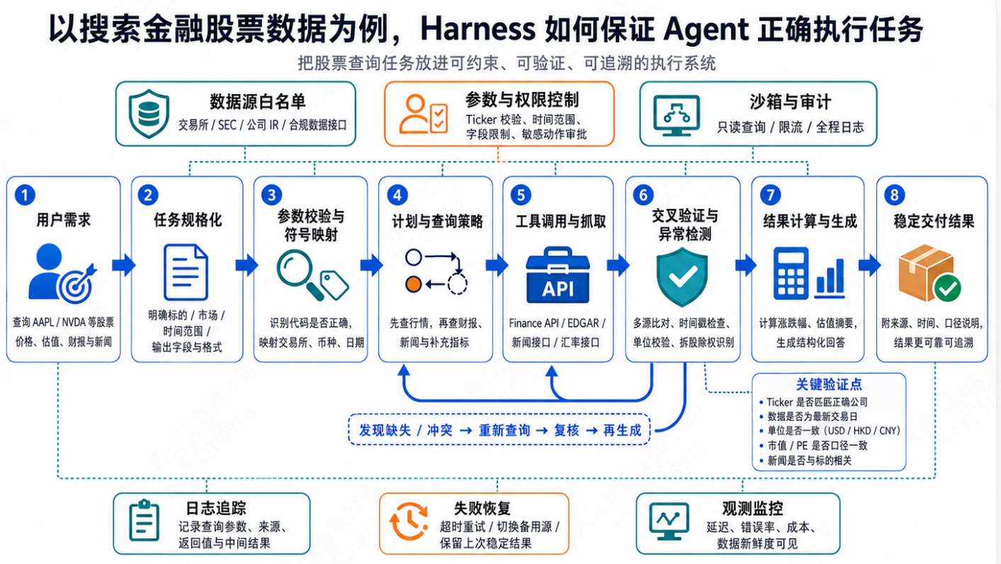 harness工程全景图