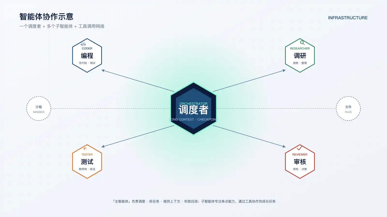 智能体协作示意
