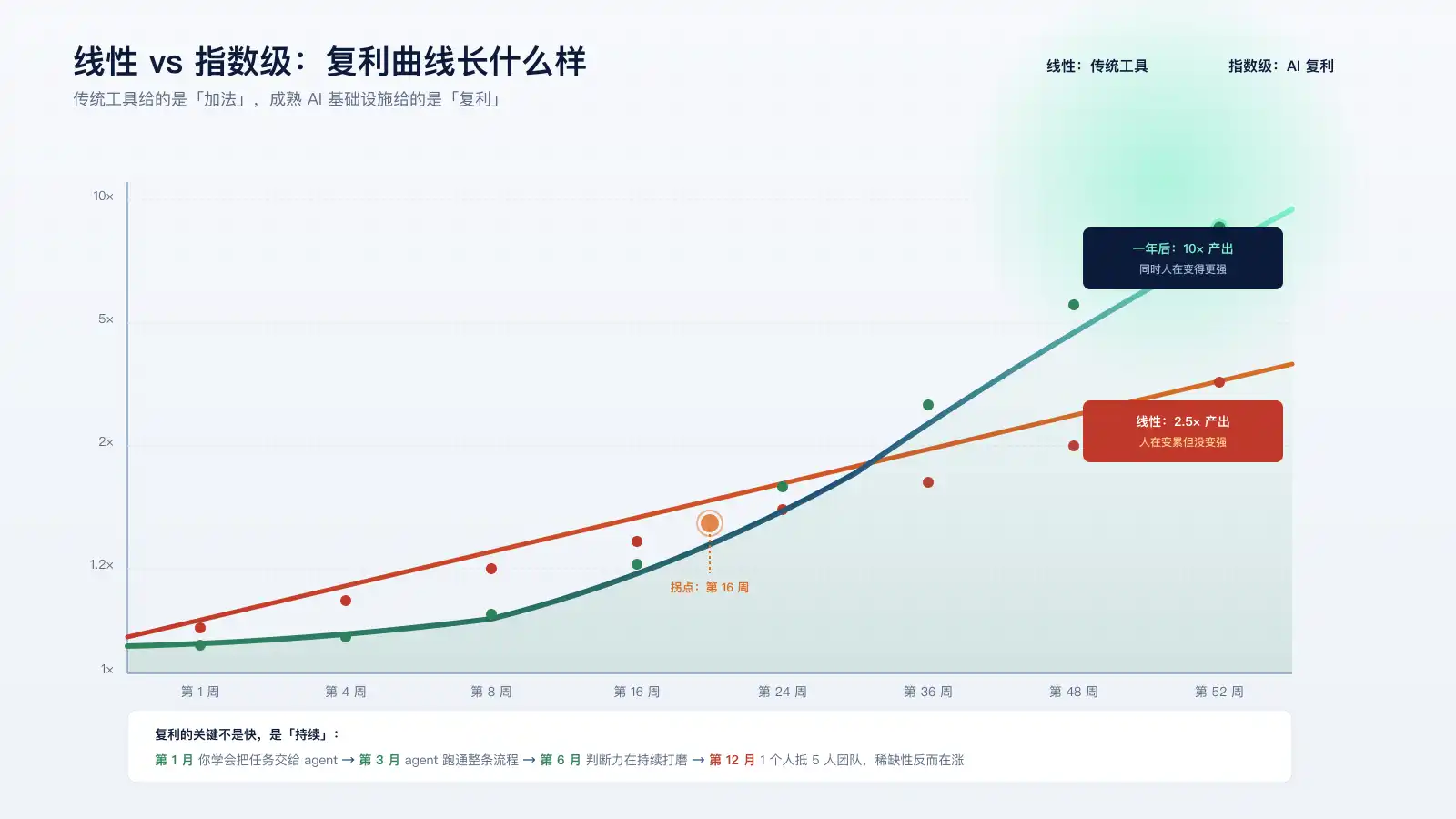 指数级复利曲线