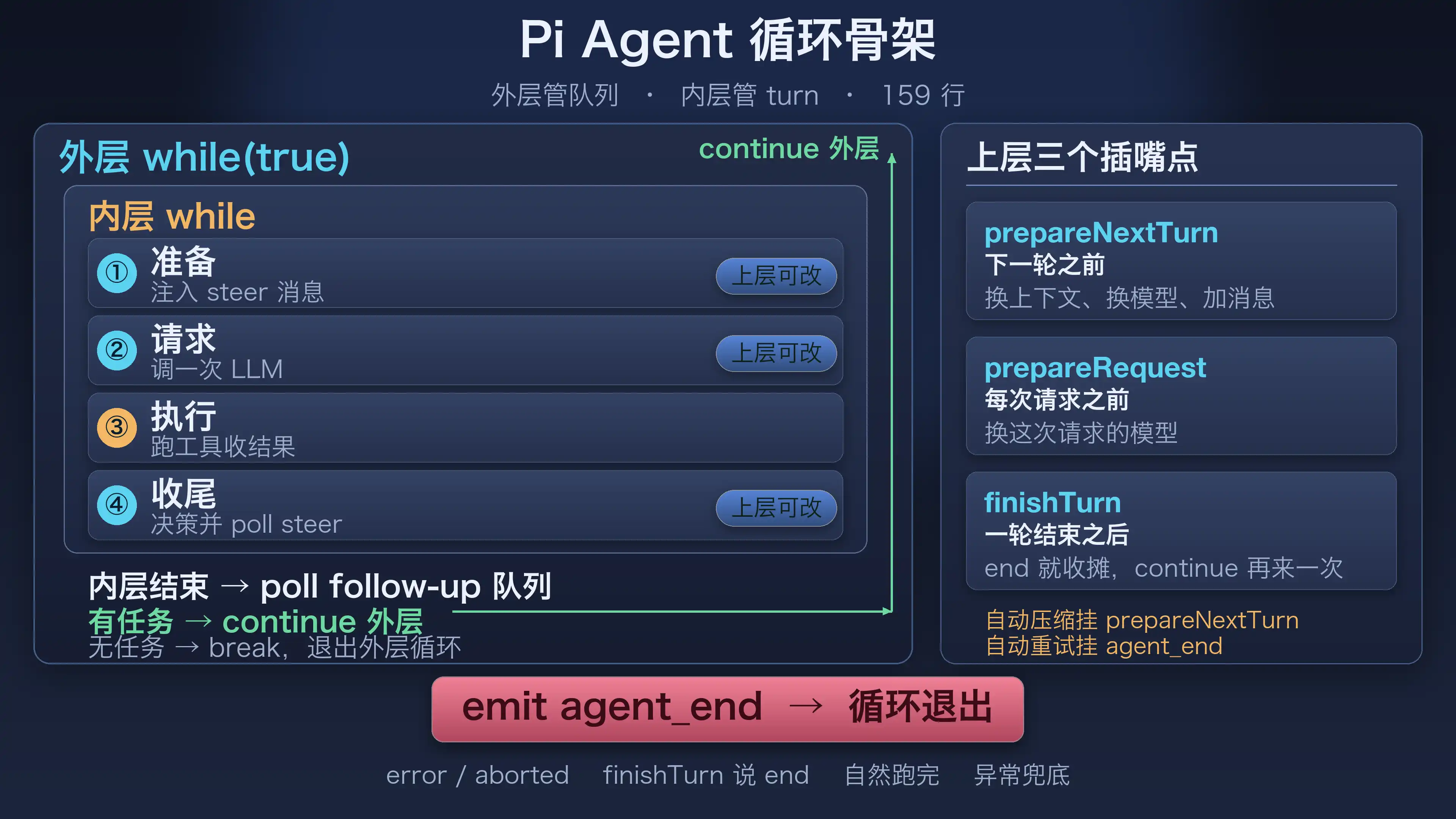 Pi Agent 循环骨架