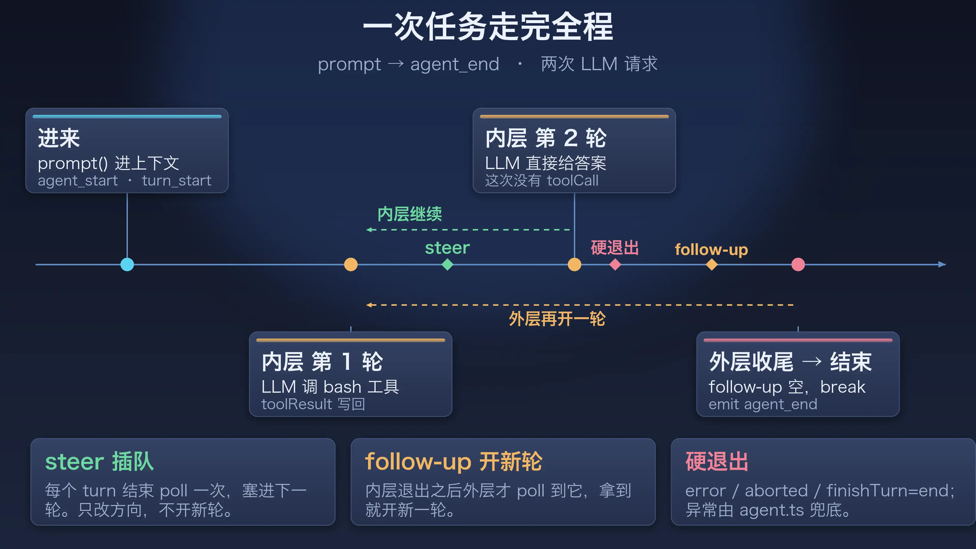 一次任务走完全程