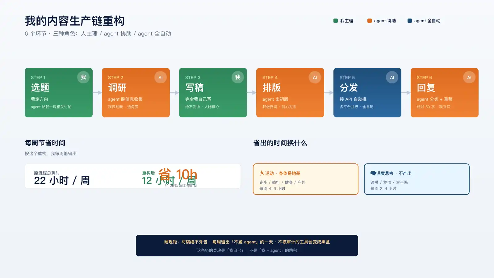 我的内容生产链重构